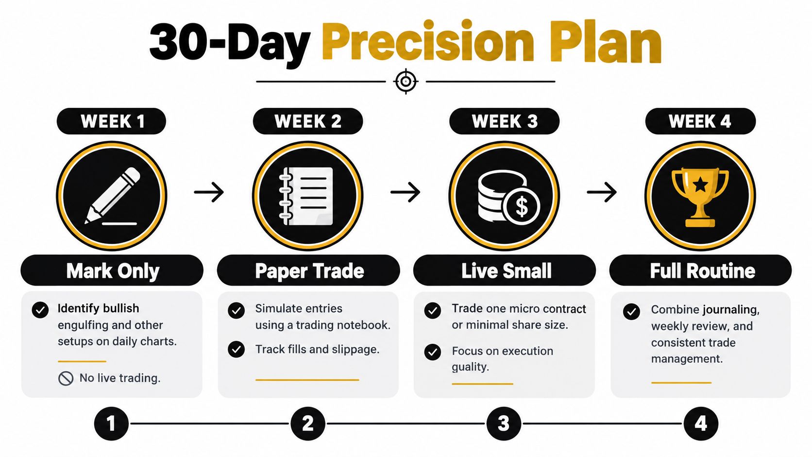 A 30-day precision plan infographic for traders featuring four weekly steps from marking charts to full routine.
