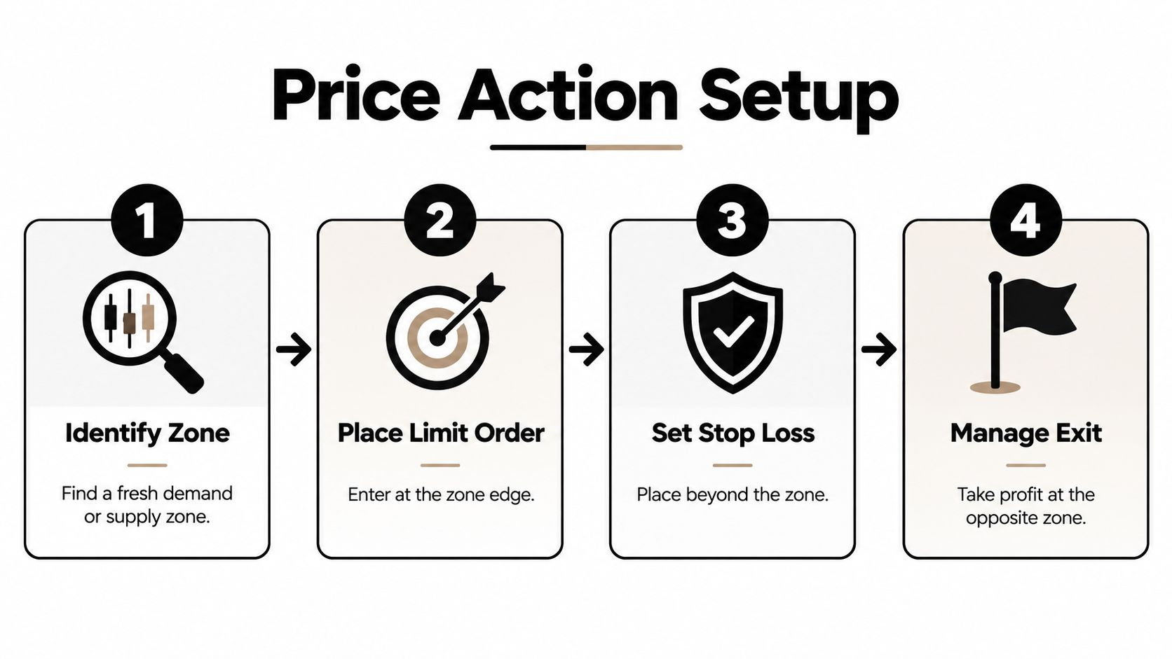 An infographic showing a four-step price action setup for trading using supply and demand zones.
