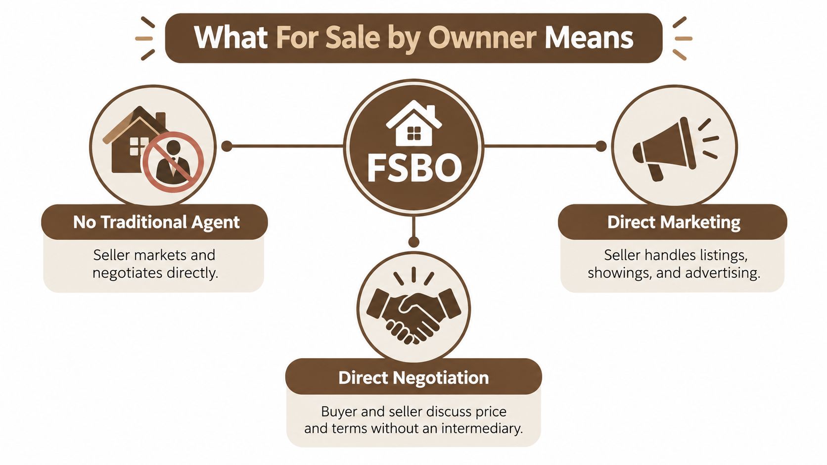 A diagram explaining For Sale By Owner real estate concepts including no agents, direct marketing, and negotiations.