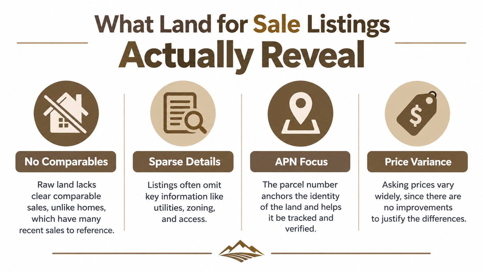 An infographic titled What Land for Sale Listings Actually Reveal, highlighting key differences like no comparables and sparse details.
