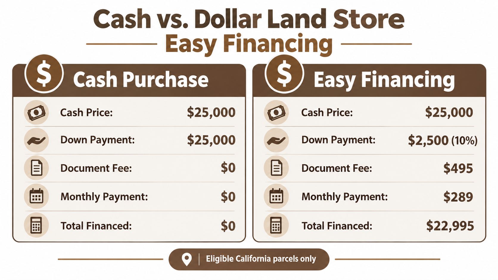 A comparison chart showing pricing differences between a cash purchase and easy financing options for land.