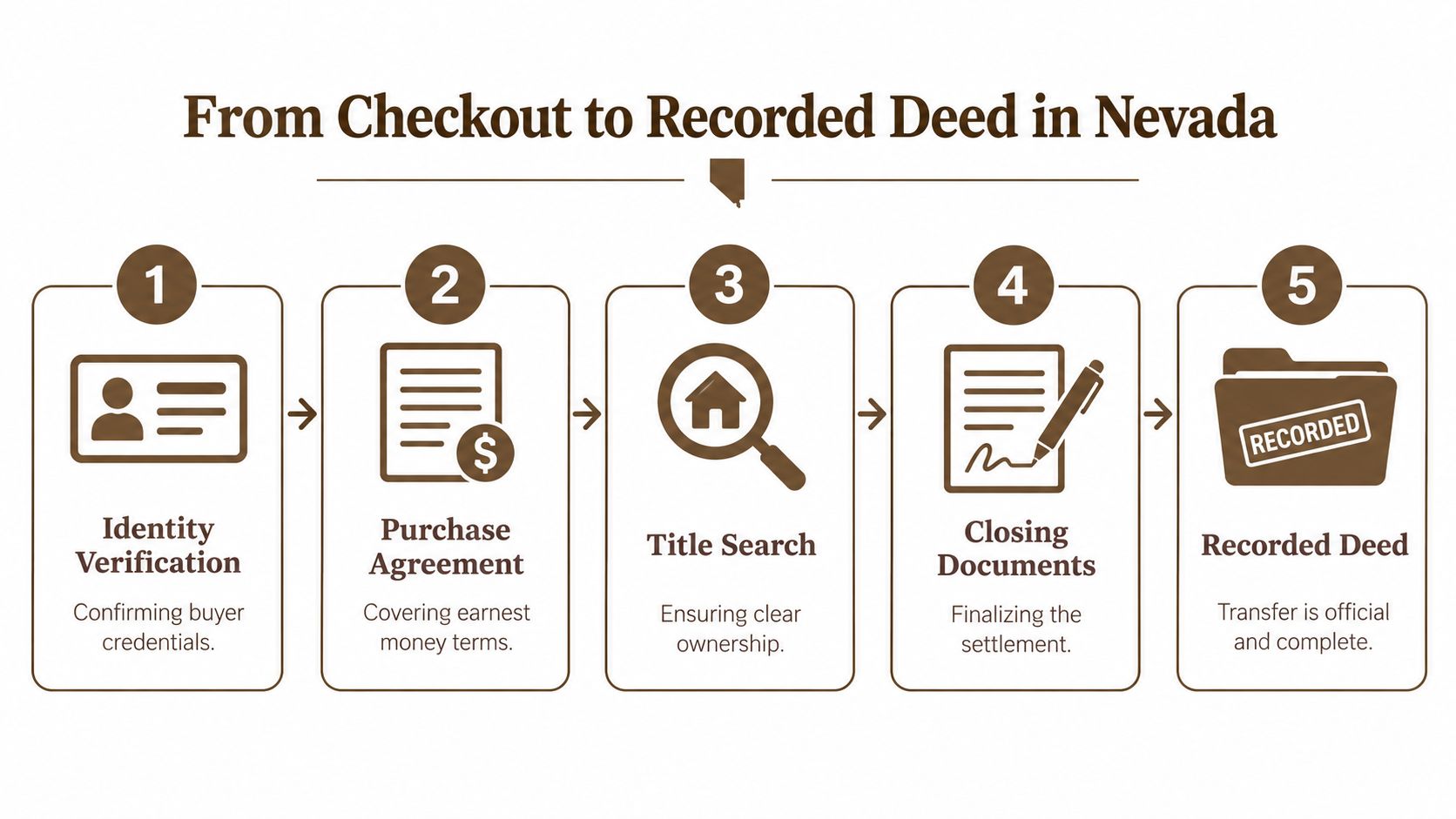 A five-step flowchart illustrating the real estate property transaction process from checkout to recorded deed in Nevada.