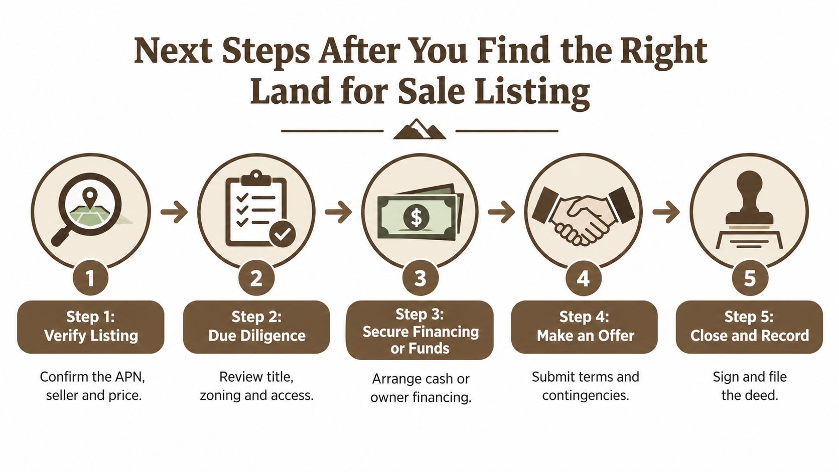 A five-step infographic showing the process for purchasing land for sale, from verifying listings to closing.
