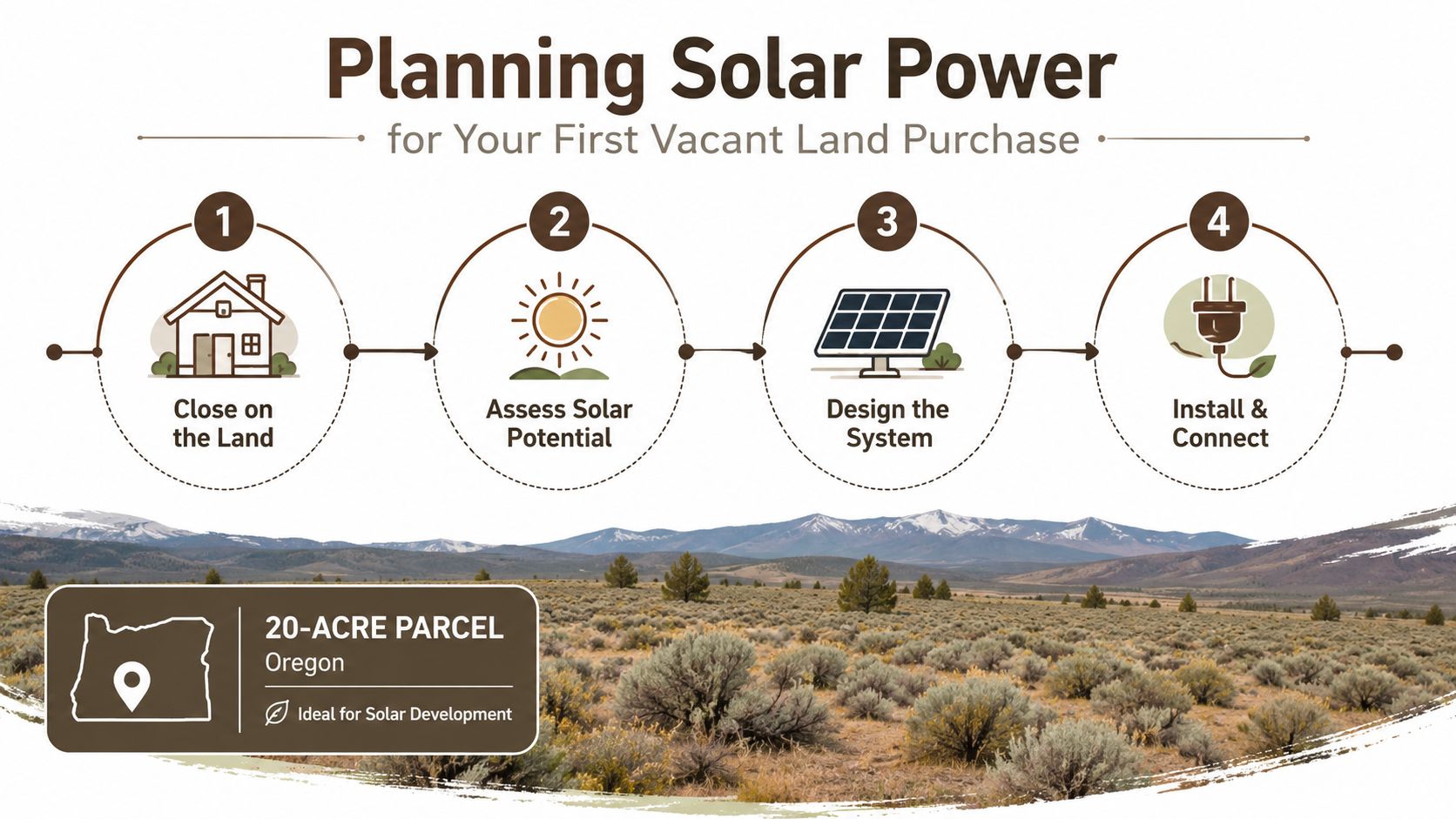 A four-step infographic illustrating the planning process for solar power installation on vacant land in Oregon.
