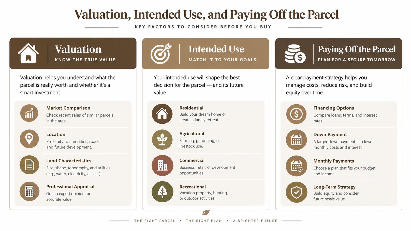An infographic outlining three key factors when buying land: property valuation, intended use, and payment strategies.