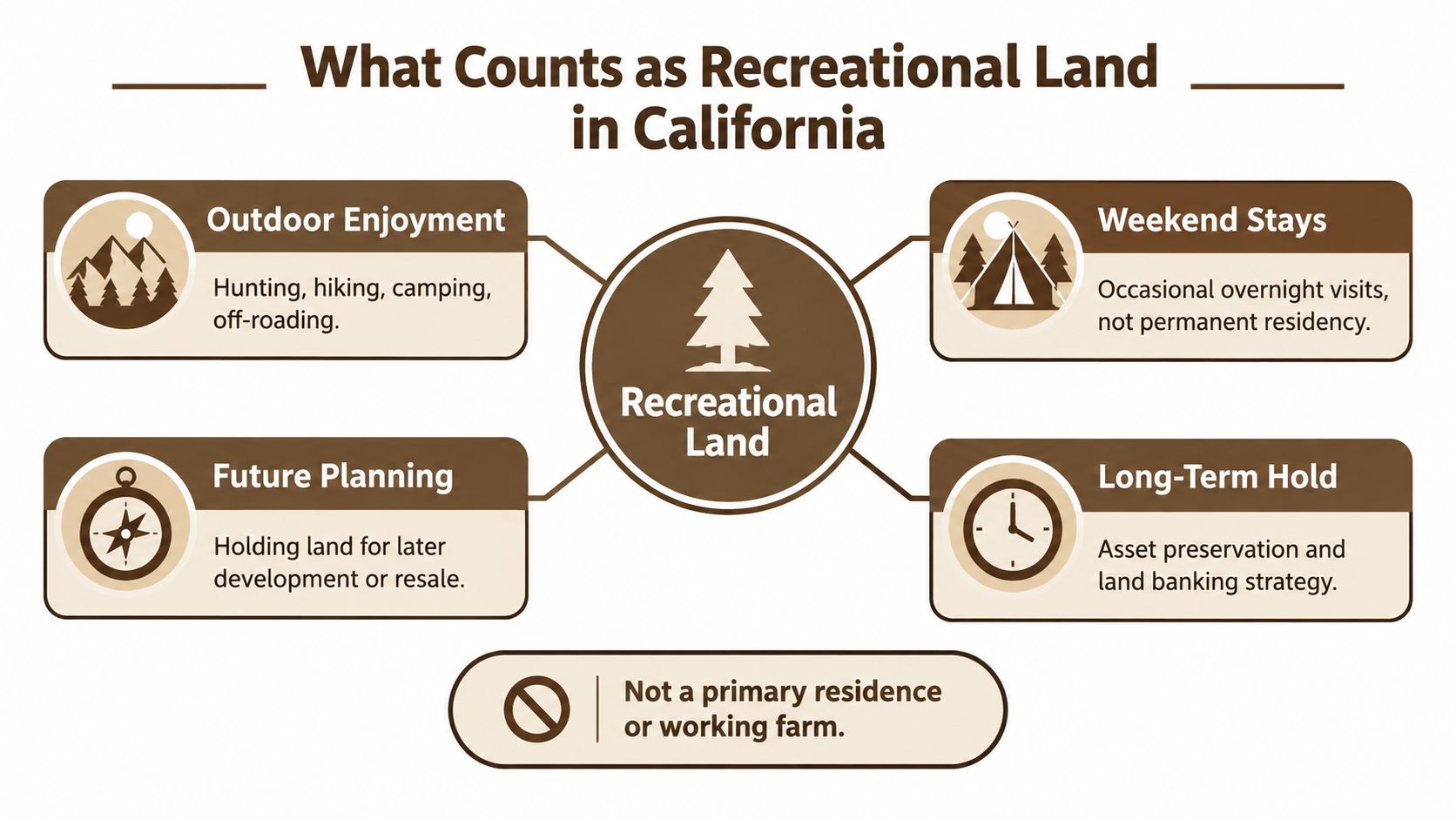 A diagram defining recreational land in California, highlighting outdoor enjoyment, weekend stays, future planning, and long-term hold.