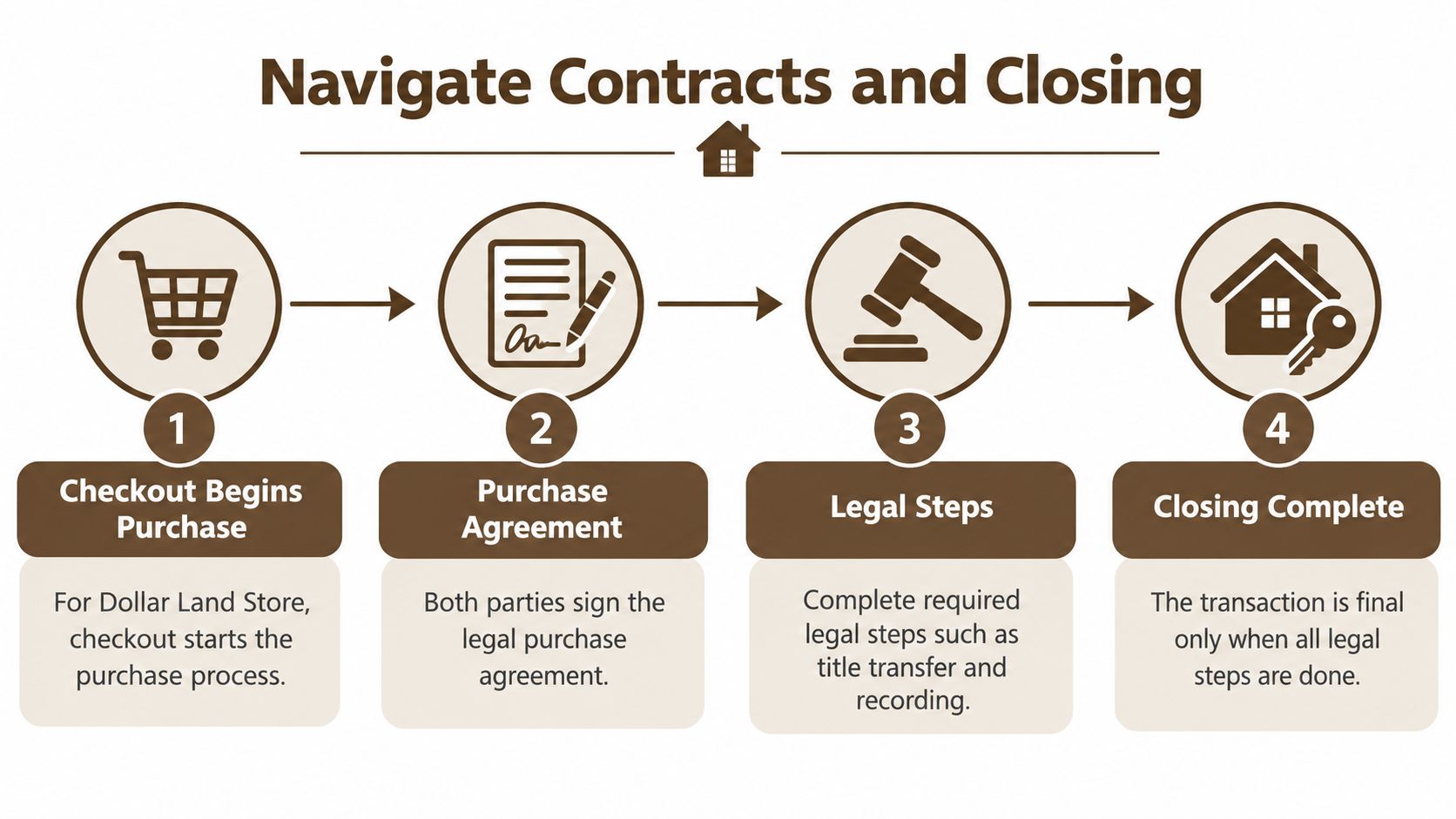 A four-step infographic illustrating the real estate purchase process from checkout to closing.