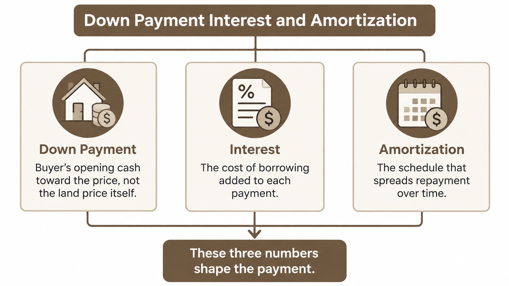 An infographic titled Down Payment Interest and Amortization showing how these three components shape loan payments.