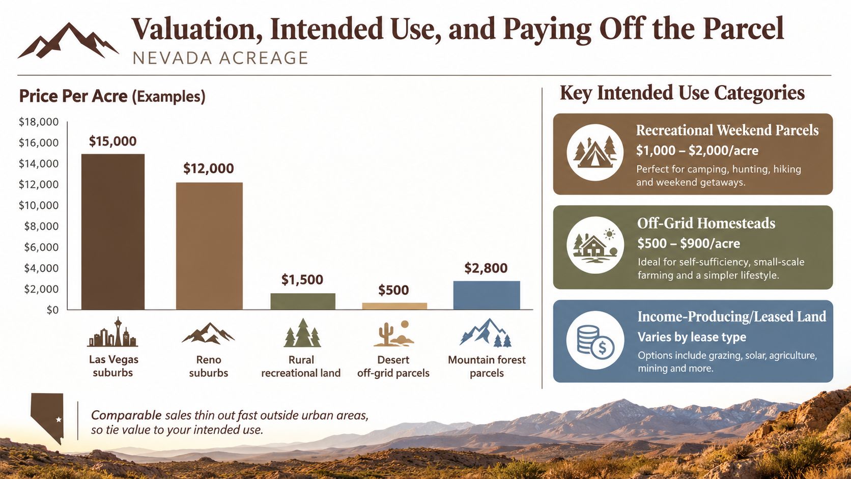A chart showing Nevada acreage valuation based on location and intended use, including suburban and rural categories.