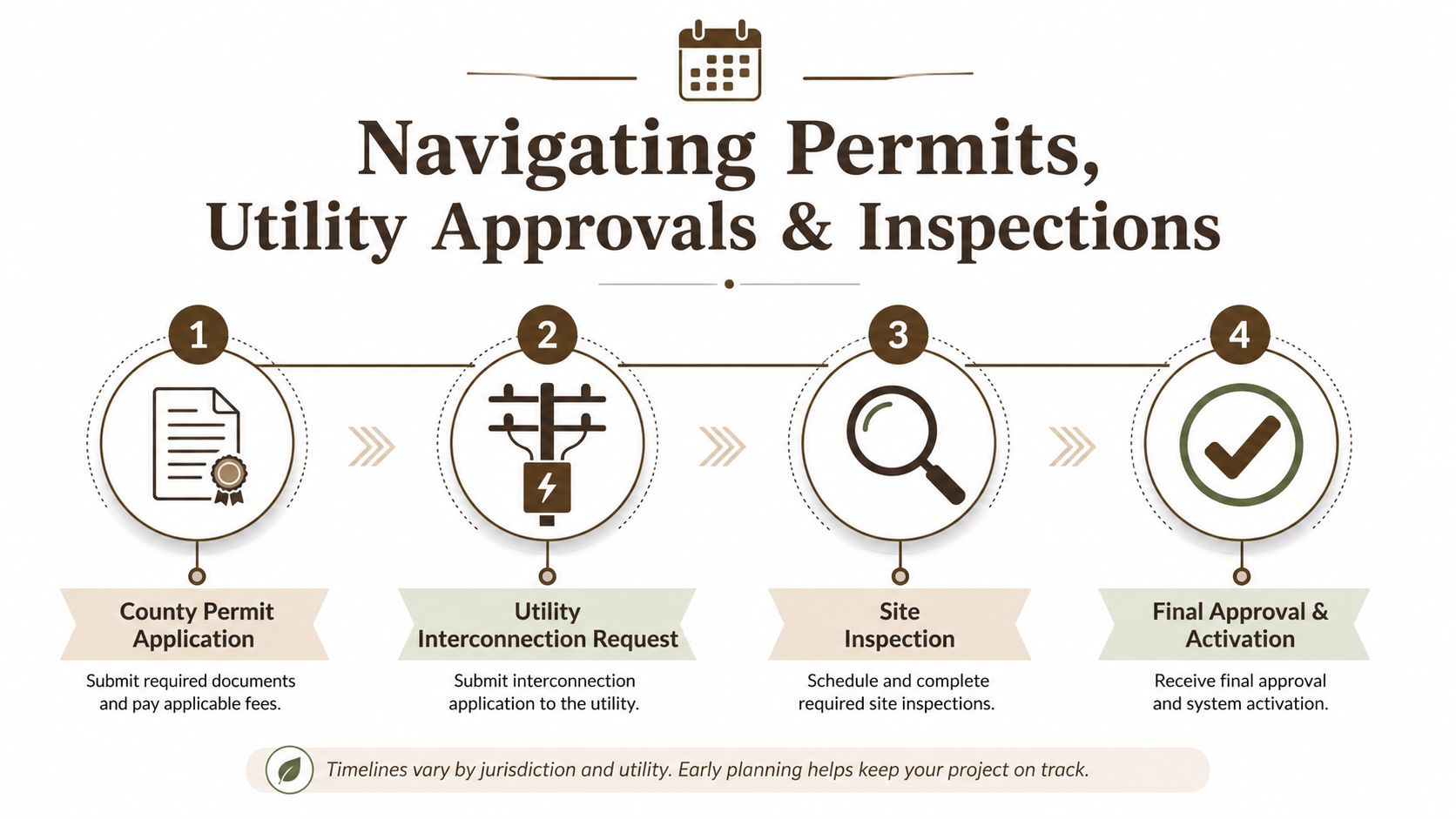 A four-step infographic illustrating the process of solar energy permitting, utility approvals, and system inspections.