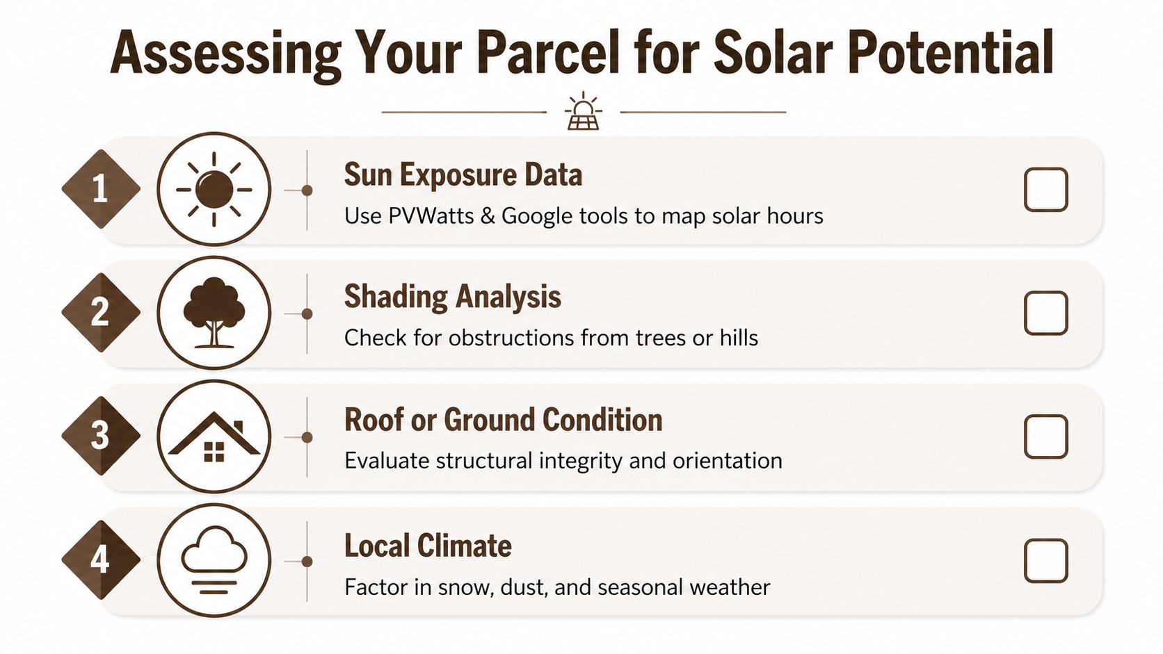A checklist titled Assessing Your Parcel for Solar Potential, outlining four key steps for solar energy evaluation.