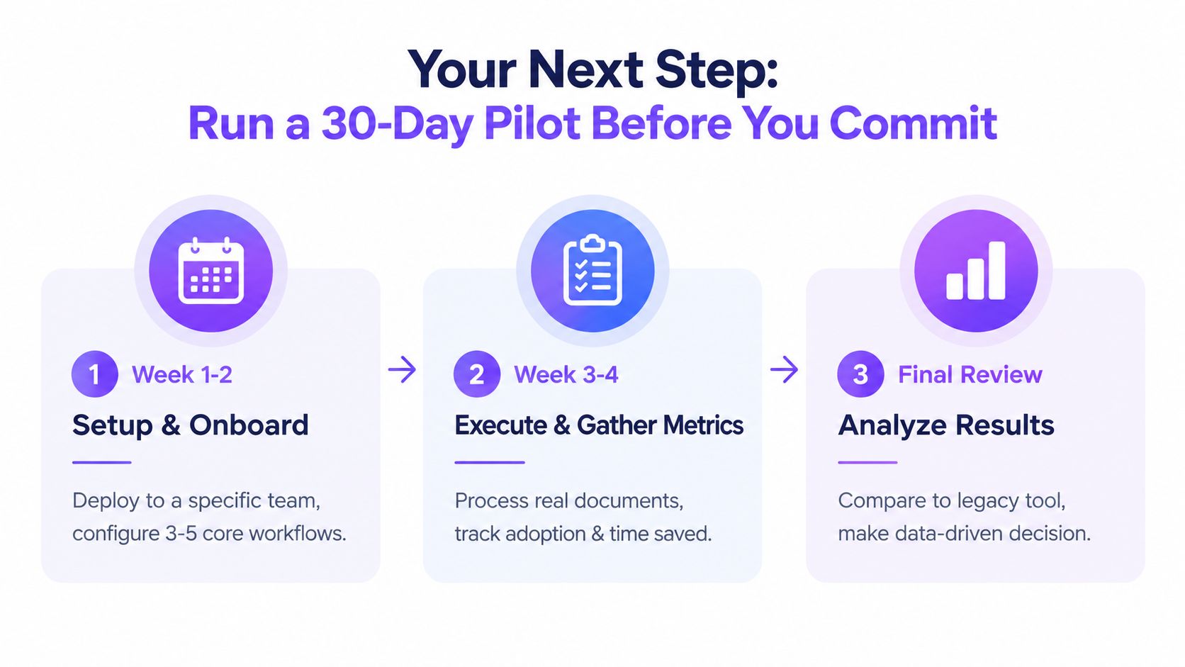 A 30-day pilot program roadmap for organizations including setup, execution, and final results analysis stages.