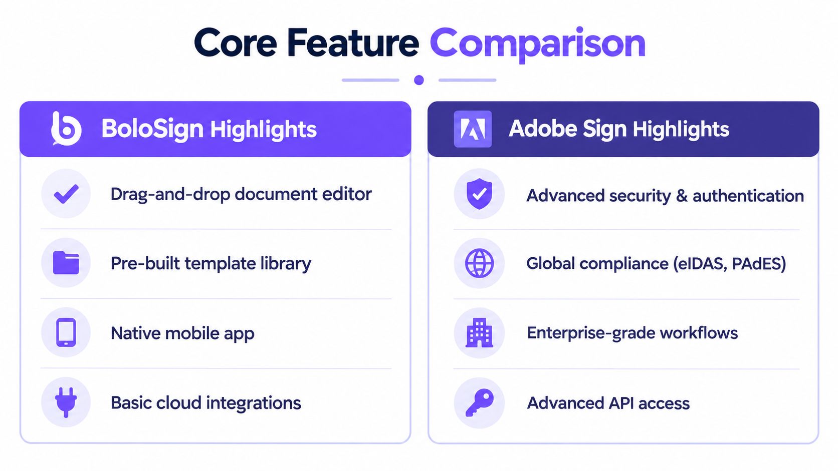 A comparison chart showing core features between BoloSign and Adobe Sign for digital document management.