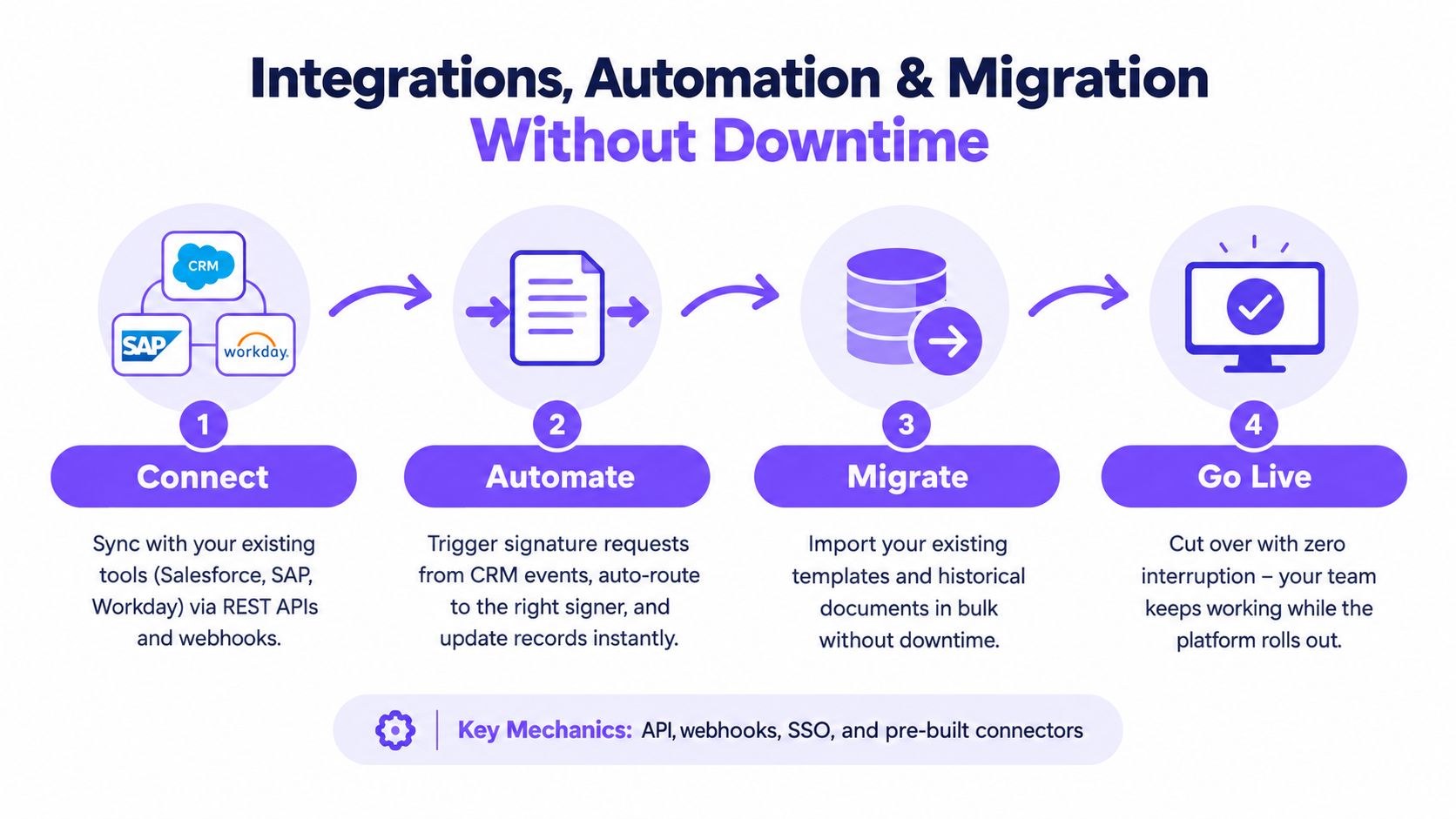 A four-step workflow diagram illustrating the process of connecting, automating, migrating, and launching an e-signature platform.