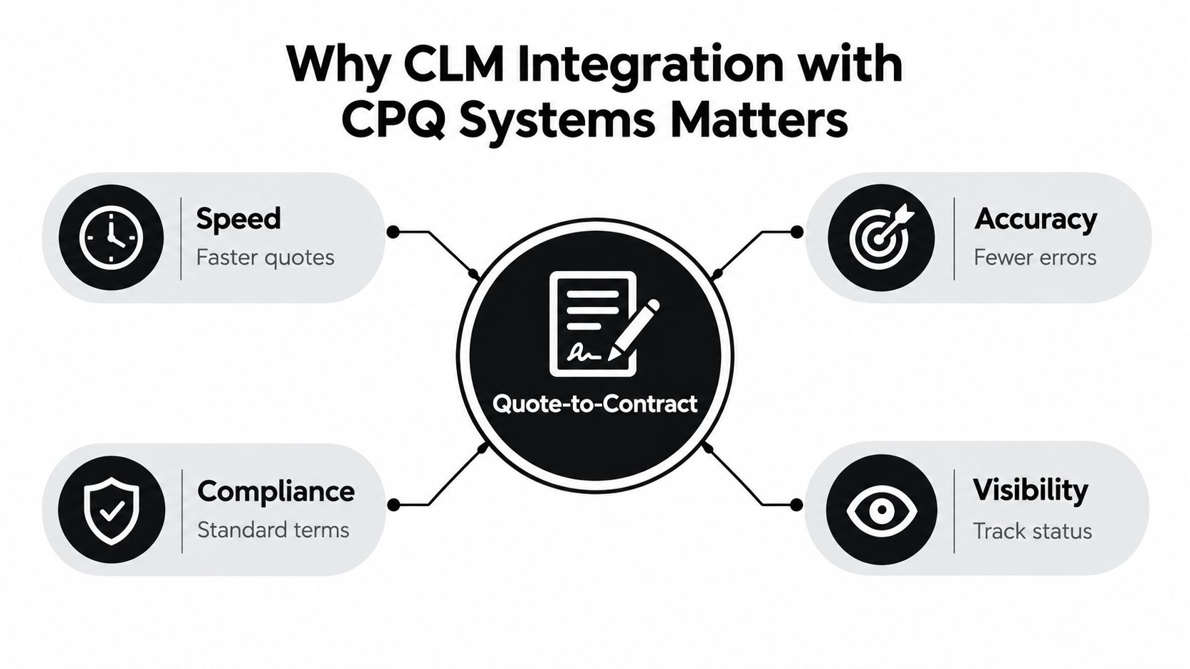 A diagram illustrating the benefits of integrating CLM and CPQ systems for an efficient quote-to-contract process.
