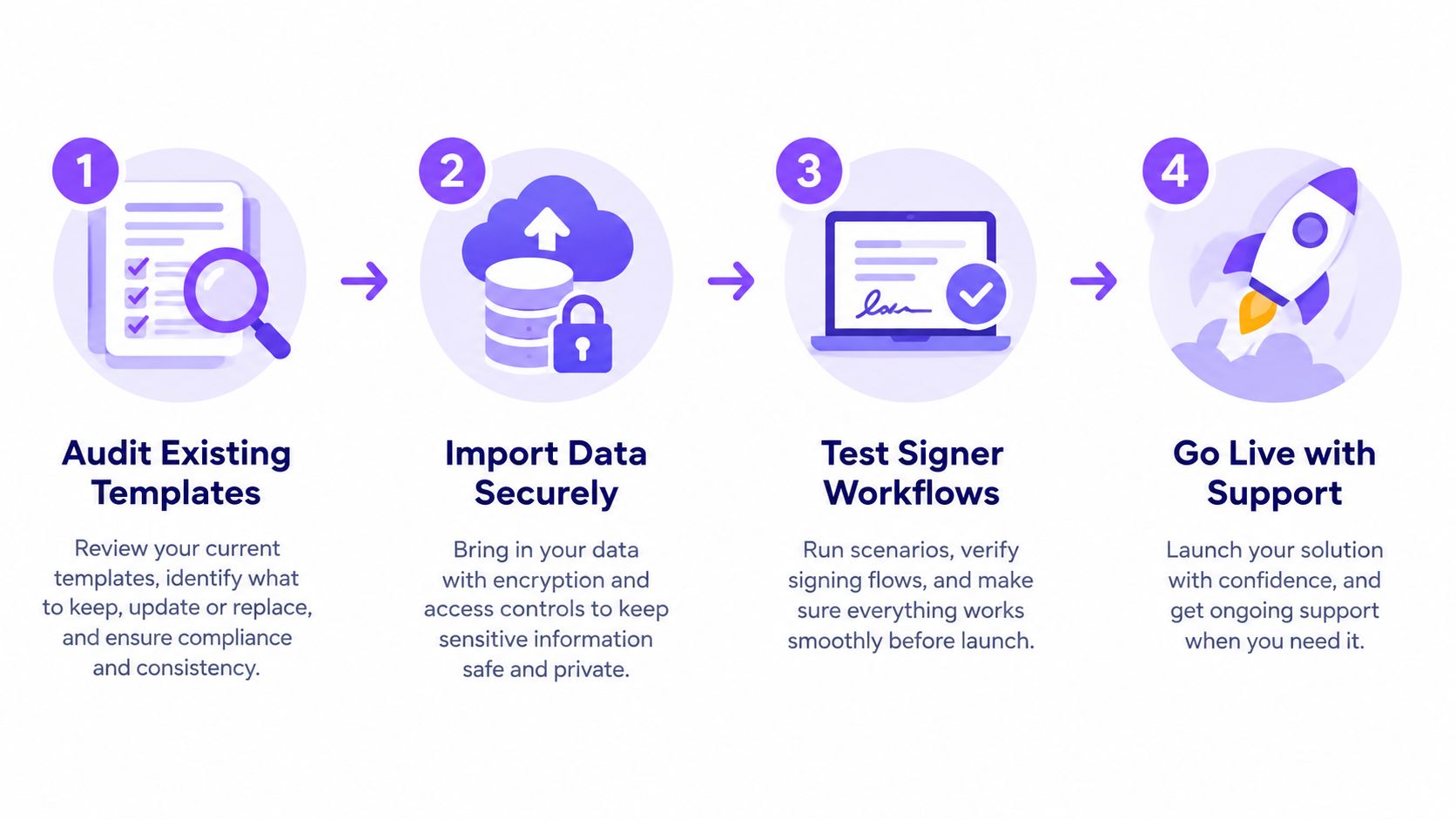 A four-step visual guide outlining the process for implementing enterprise document signing solutions and workflows.