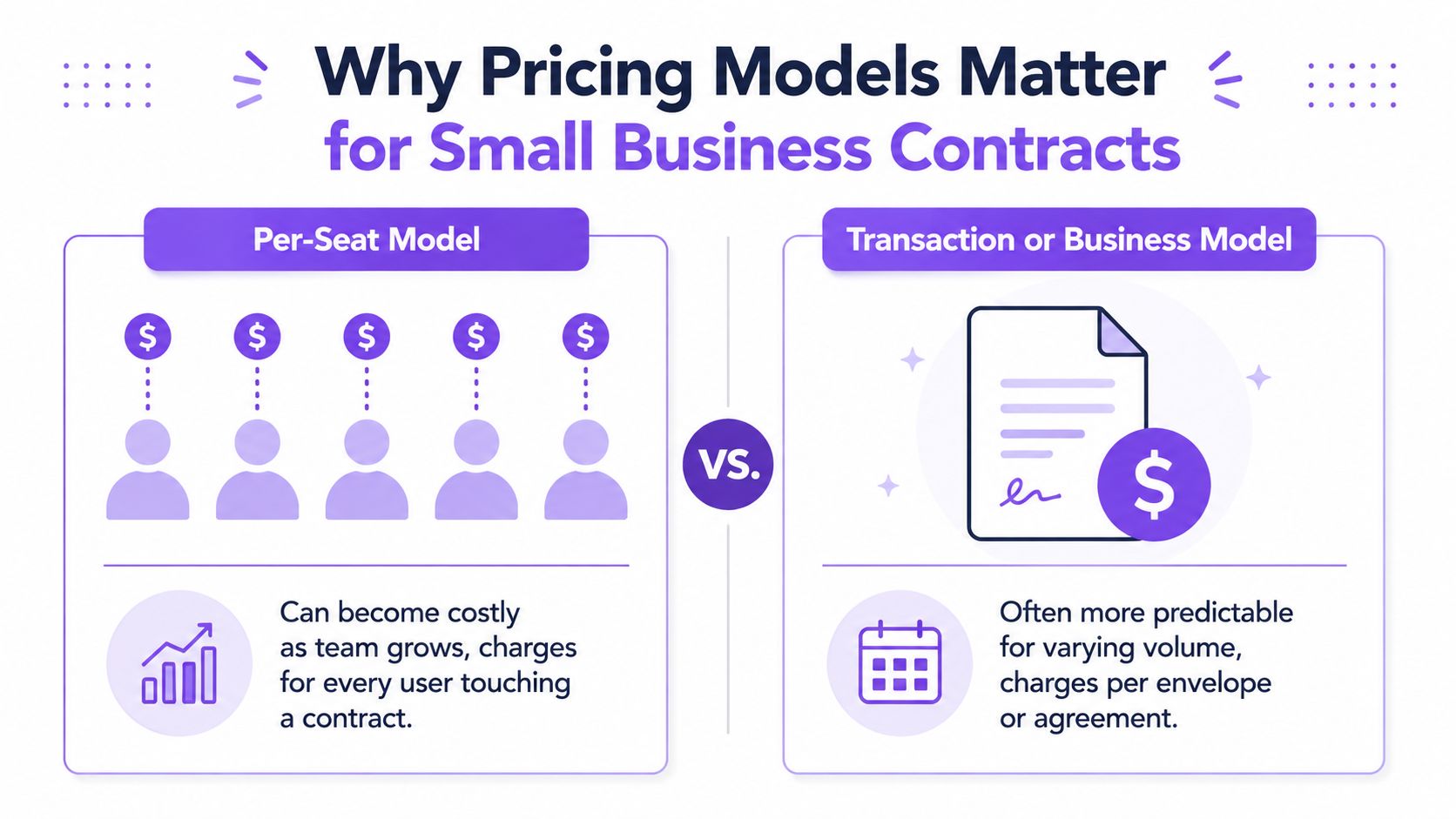 A comparison infographic between per-seat pricing and transaction-based pricing models for small business contract software.