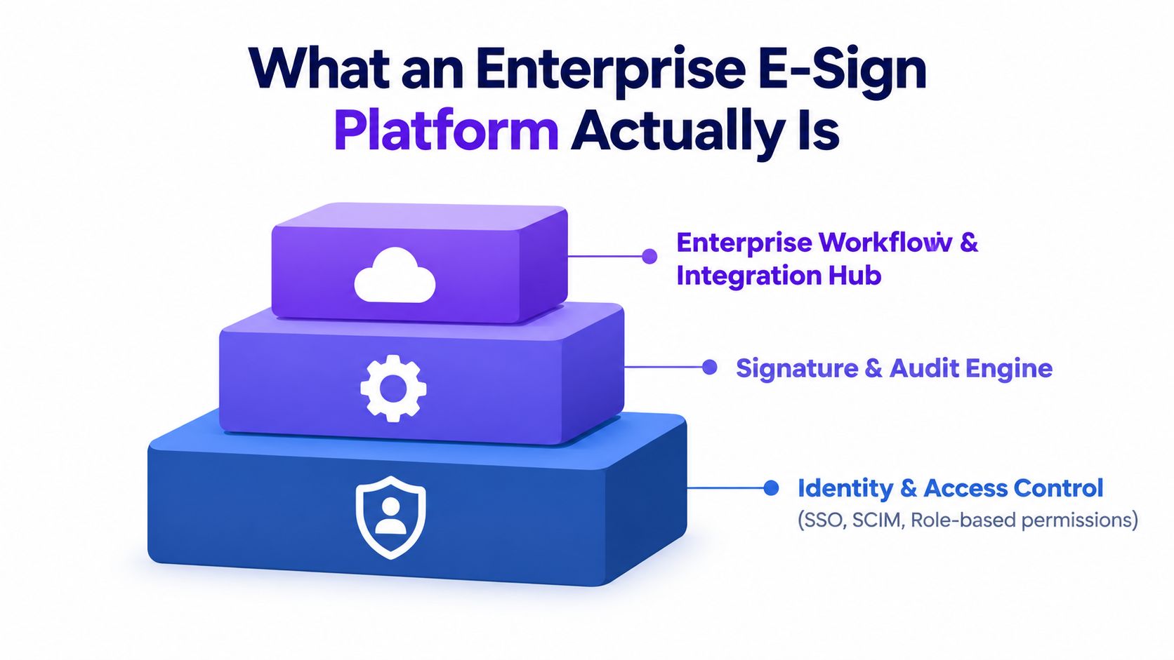 A pyramid diagram showing the three core components of an enterprise e-sign platform: integration, audit, and security.