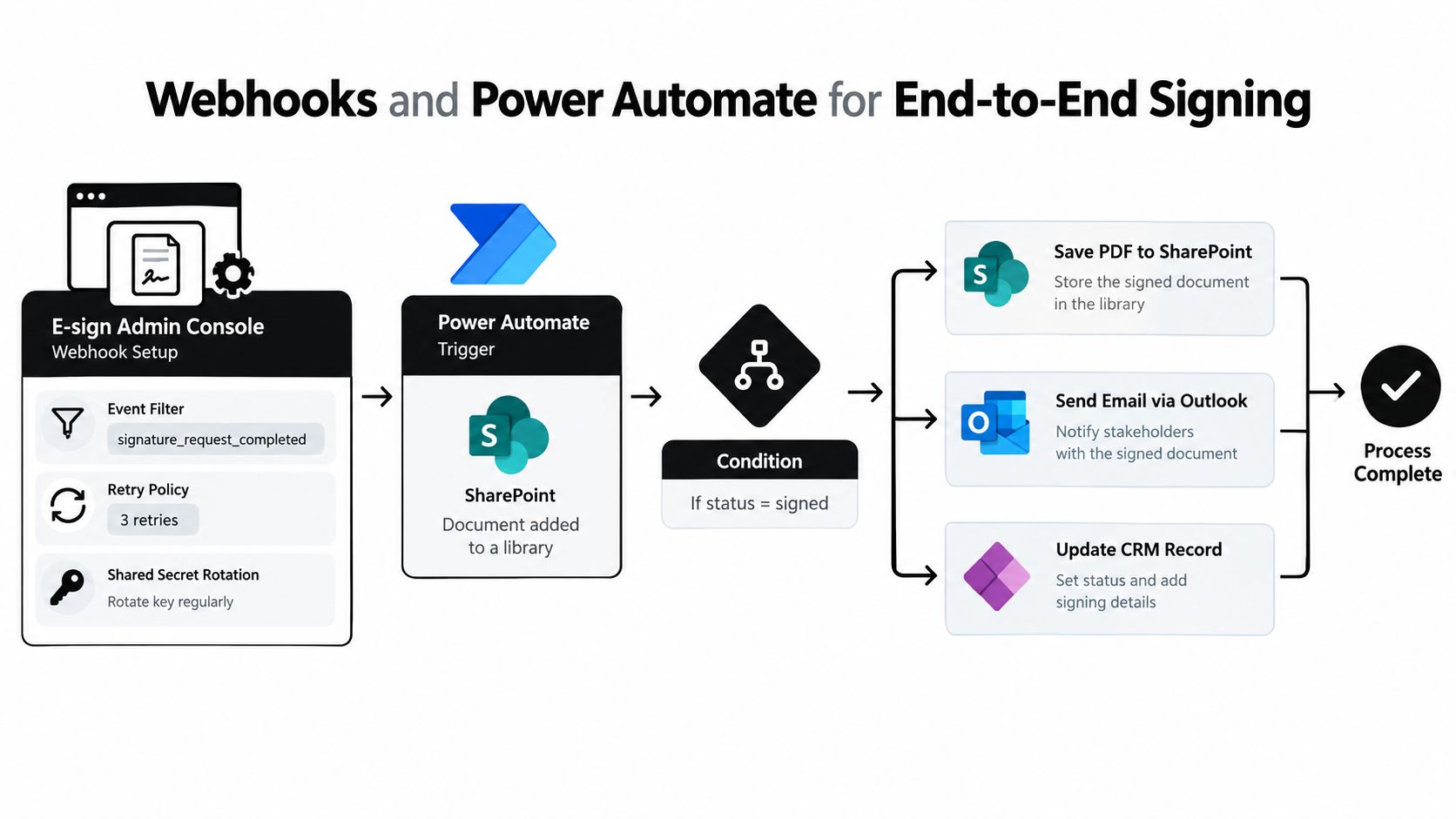 A diagram illustrating the automated workflow of integrating e-signature webhooks with Microsoft Power Automate and SharePoint services.