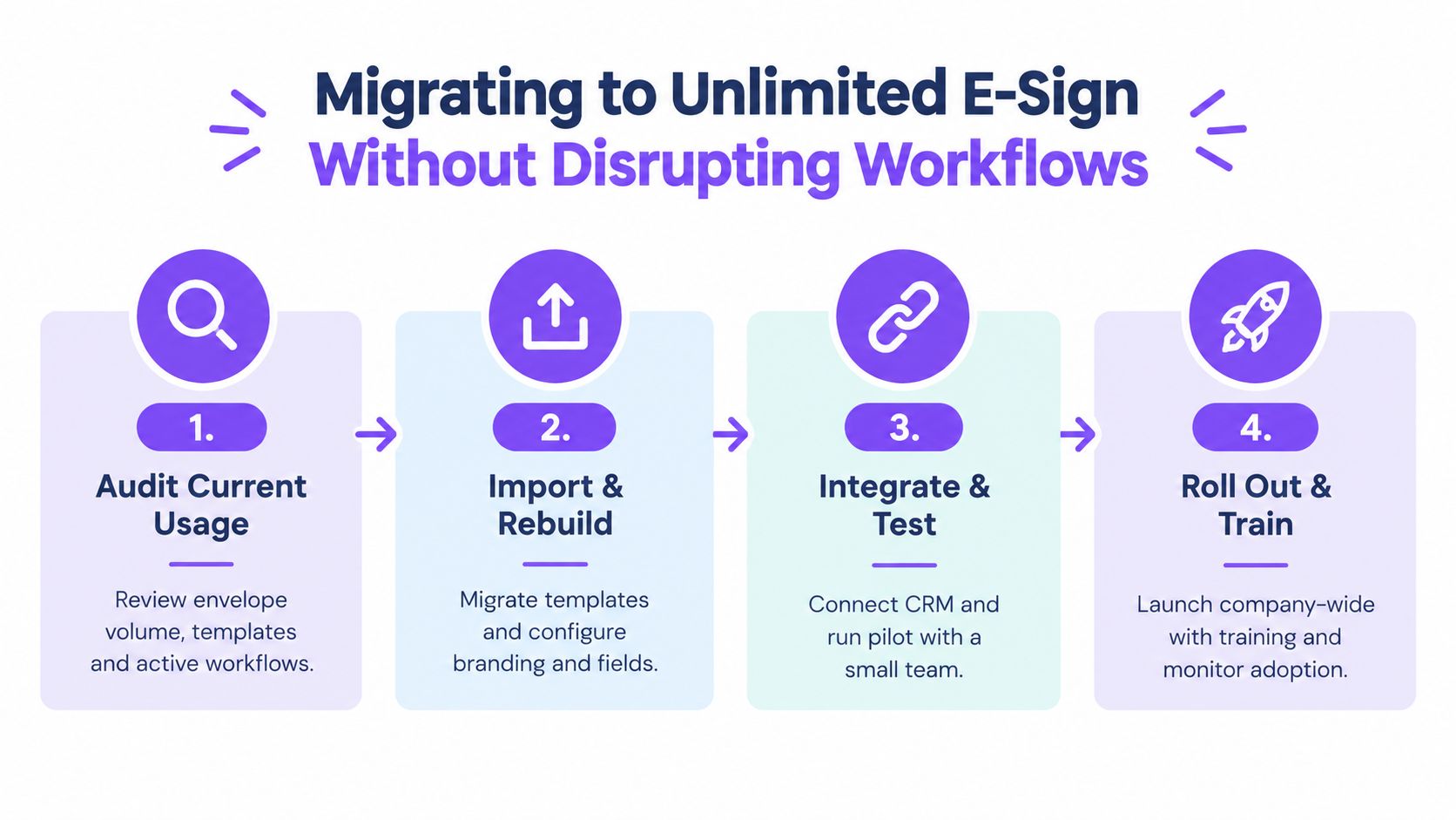 A four-step infographic illustrating the process of migrating to an unlimited e-signature platform without disrupting existing business workflows.