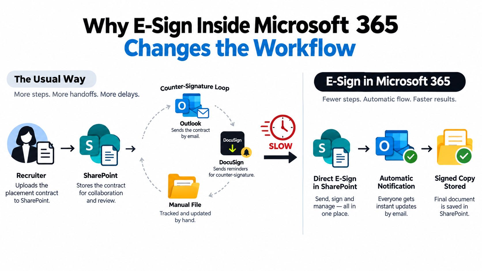 A comparison infographic showing how e-sign integration in Microsoft 365 streamlines workflows compared to manual document handling.