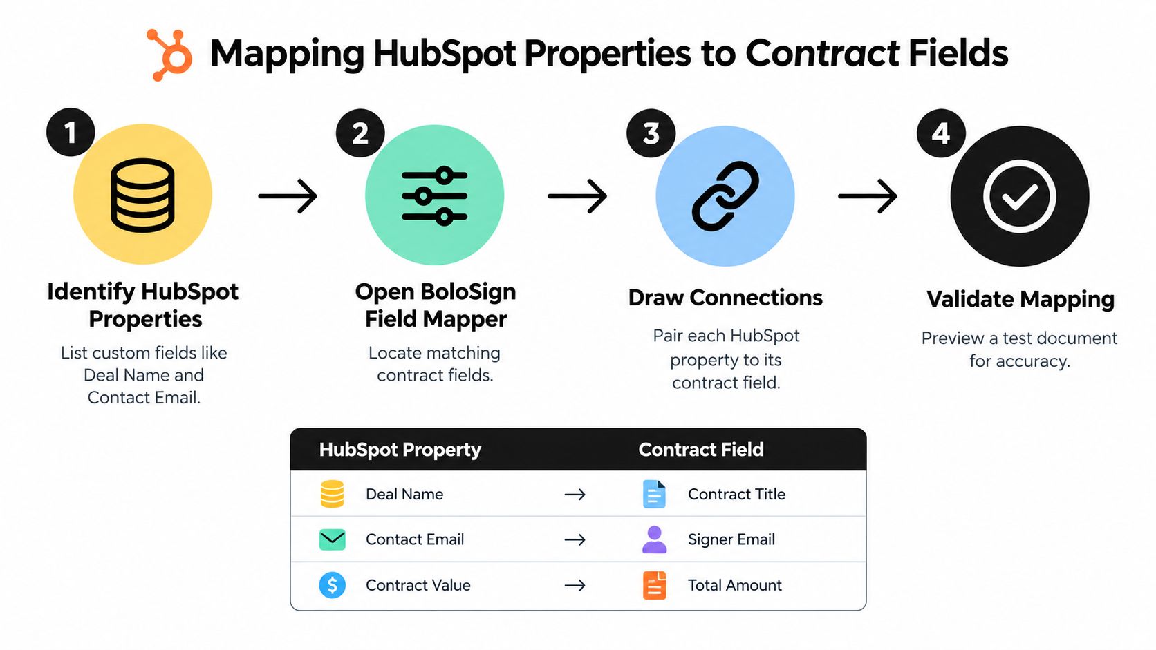 A four-step infographic illustrating how to map HubSpot CRM properties to electronic contract signing fields.