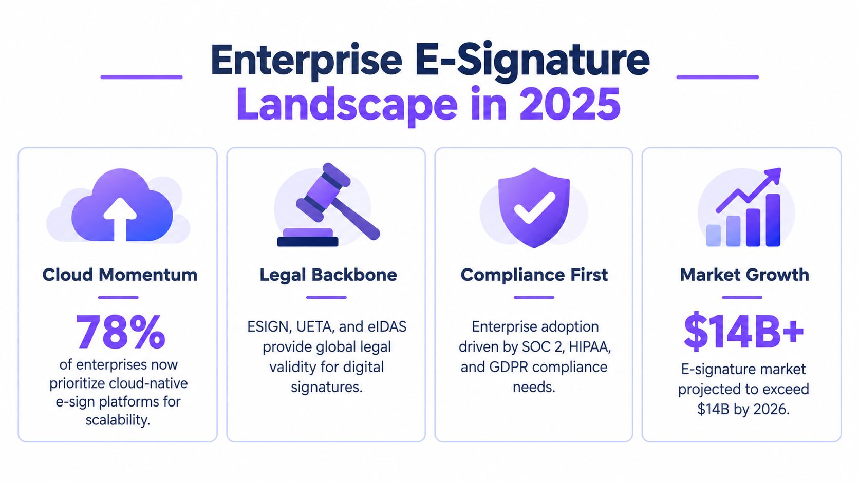 An infographic titled Enterprise E-Signature Landscape in 2025 highlighting key trends like cloud momentum, legal standards, and market growth.