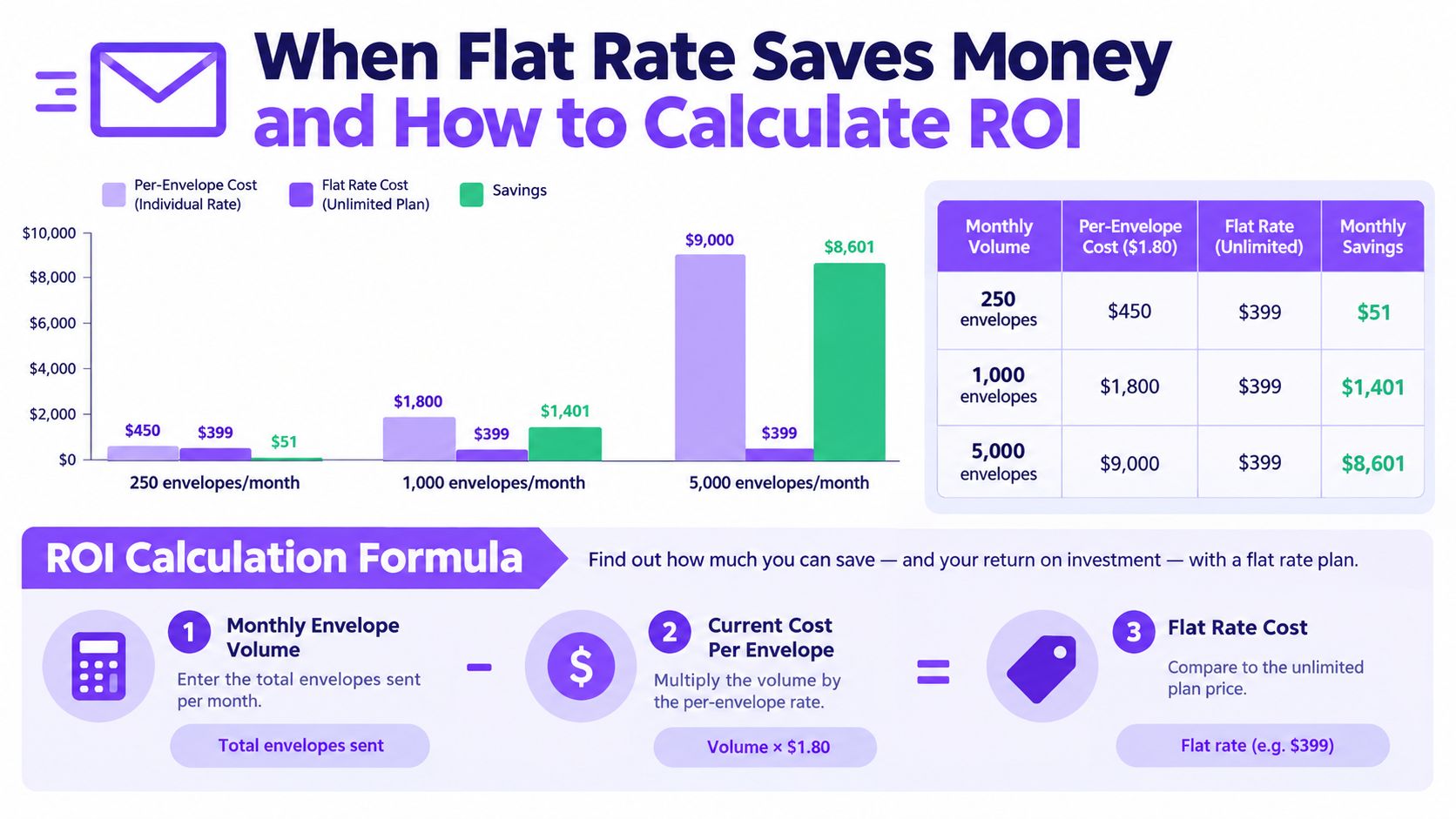 A comparison chart showing how flat rate plans save money compared to per-envelope pricing for businesses.