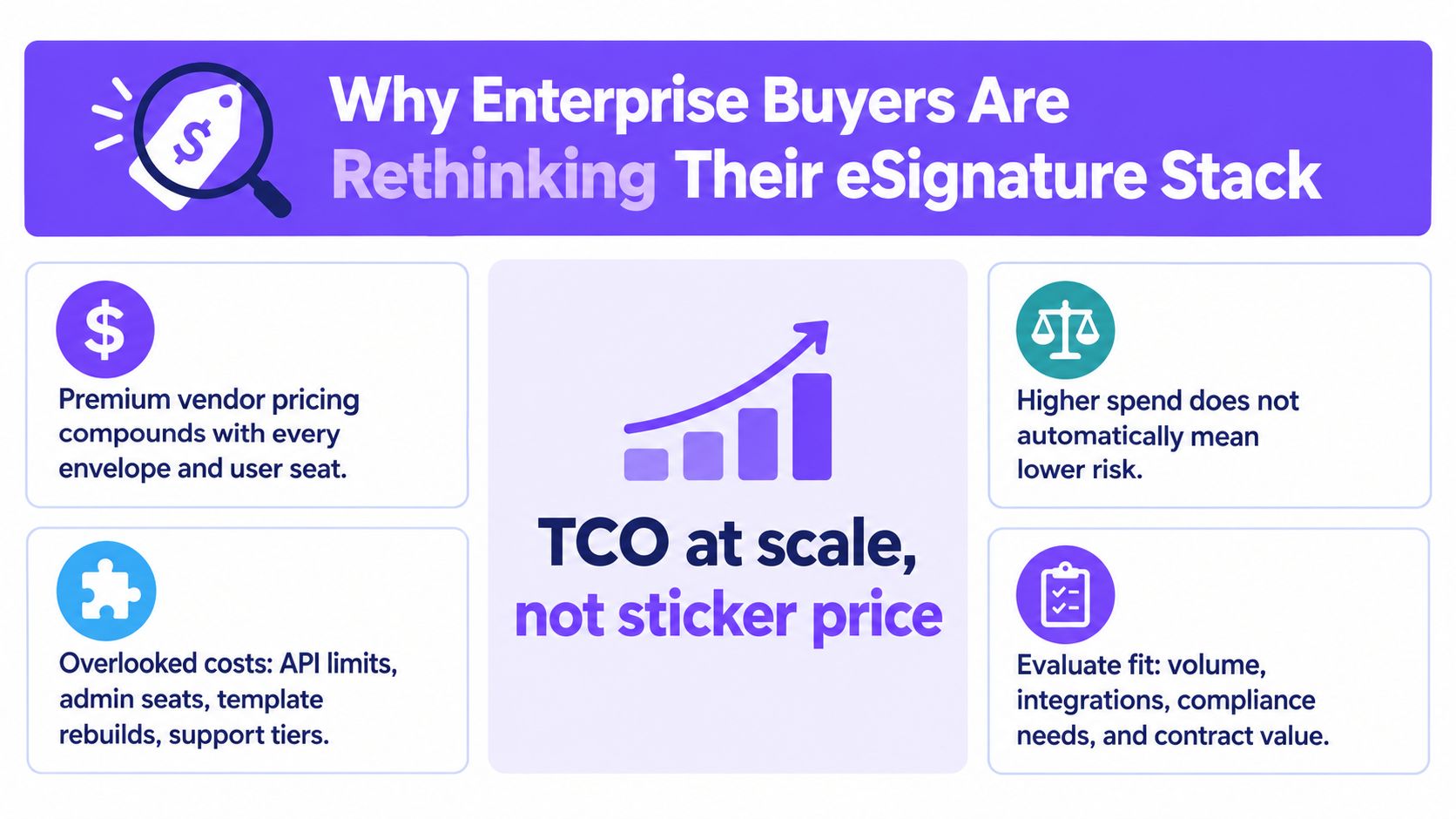 An infographic titled Why Enterprise Buyers Are Rethinking Their eSignature Stack, illustrating hidden costs and TCO considerations.