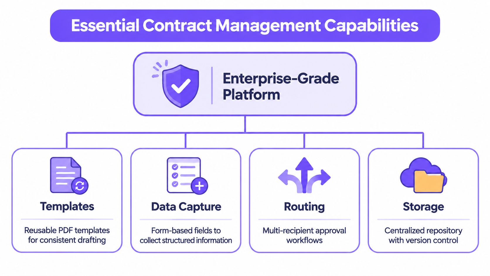 A diagram illustrating essential contract management capabilities, including templates, data capture, routing, and centralized storage solutions.
