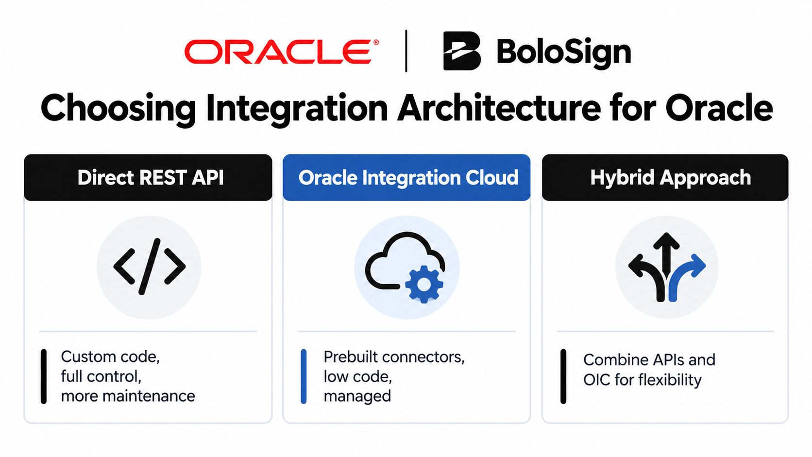 A diagram comparing three integration architectures for Oracle and BoloSign: Direct REST API, Oracle Integration Cloud, and Hybrid.