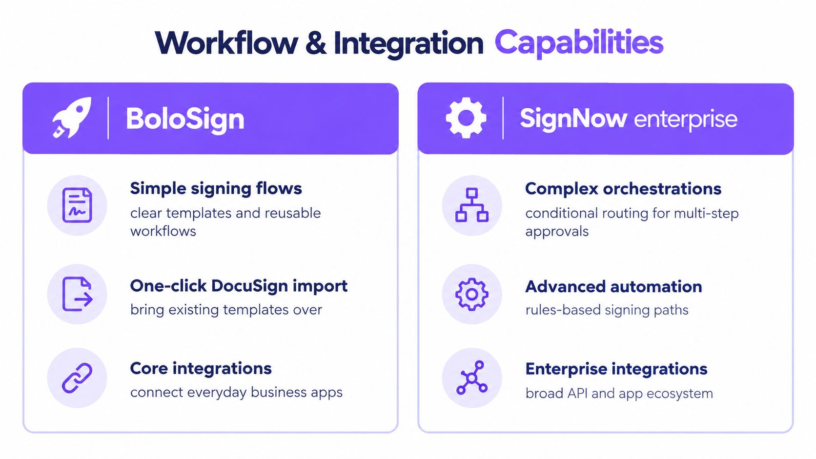 A comparison chart showing workflow and integration capabilities for BoloSign versus SignNow enterprise electronic signature software.