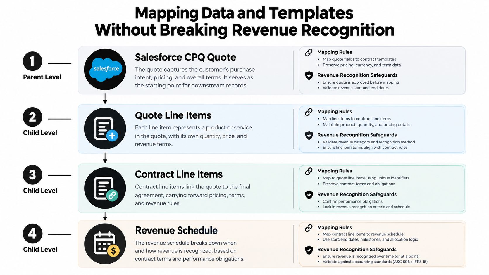 A four-step infographic illustrating the mapping process from Salesforce CPQ quotes to final revenue recognition schedules.