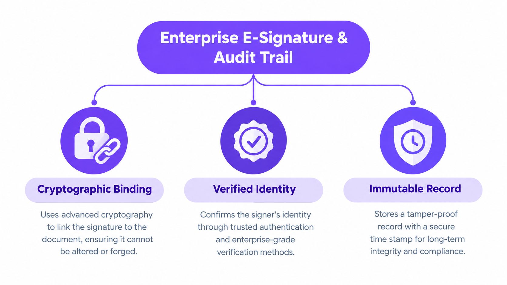 A diagram illustrating enterprise e-signature and audit trail features including cryptographic binding, verified identity, and immutable record.