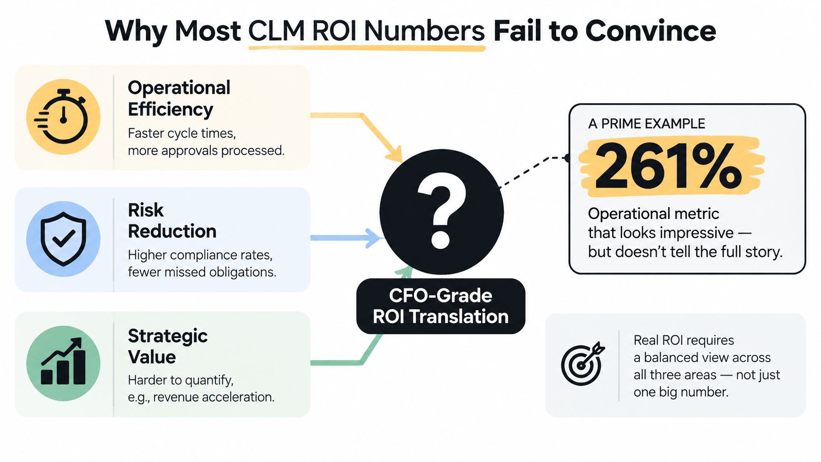 A diagram explaining why simple CLM ROI numbers fail and why a balanced perspective is required.
