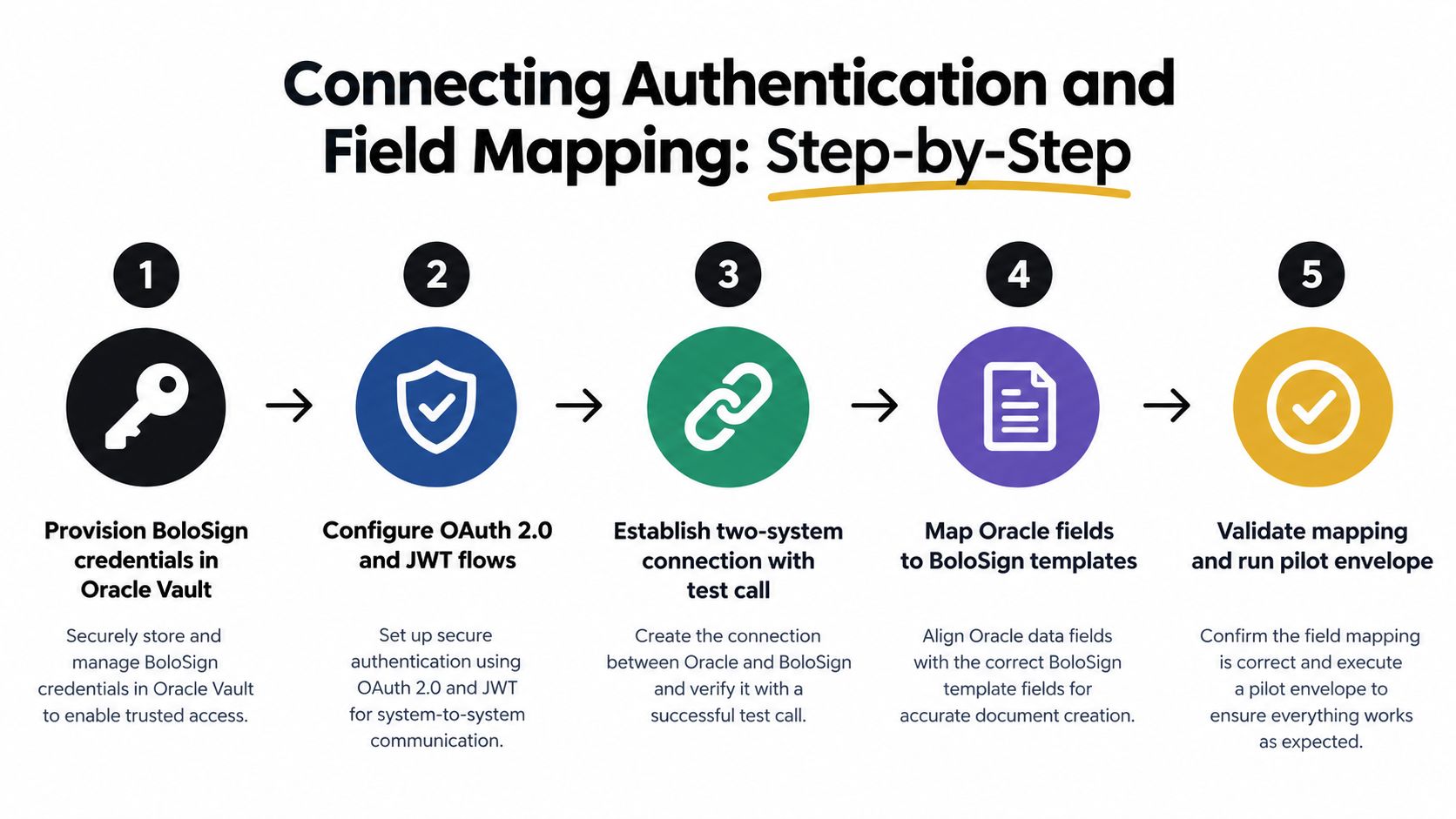 A five-step infographic showing the process for connecting authentication and field mapping between Oracle and BoloSign.