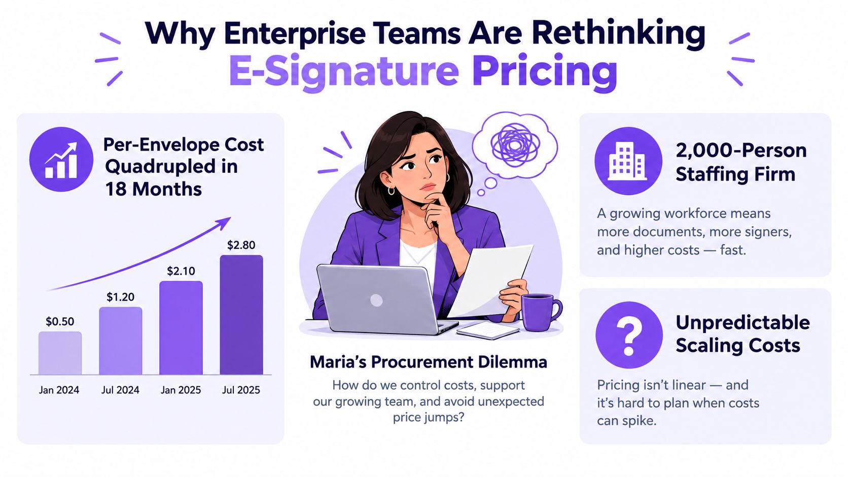 Infographic showing the financial challenges and rising costs associated with enterprise e-signature pricing models for growing teams.