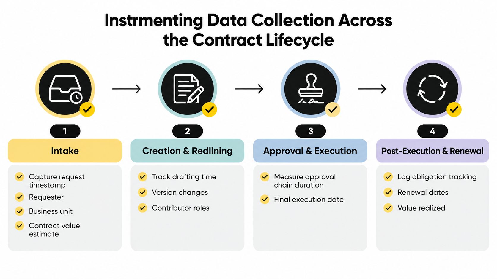 A diagram illustrating data collection points across the four stages of the contract lifecycle management process.