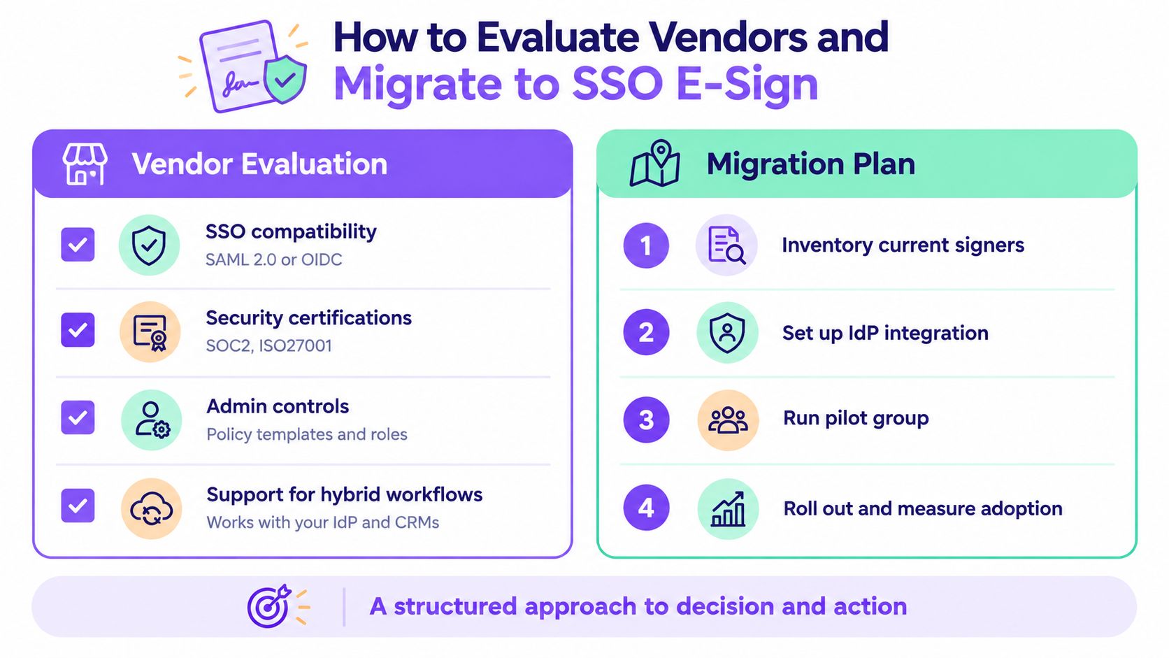 A visual guide outlining how to evaluate E-sign vendors and create a migration plan for SSO integration.