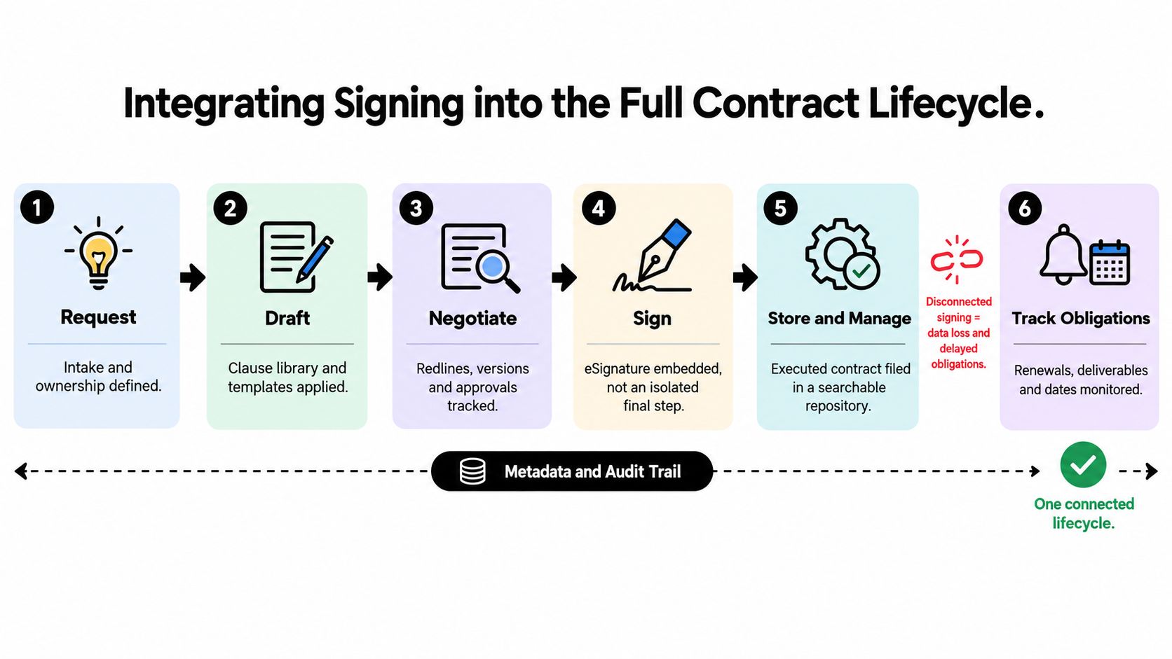A six-step diagram illustrating how to integrate digital signatures into the full contract management lifecycle process.