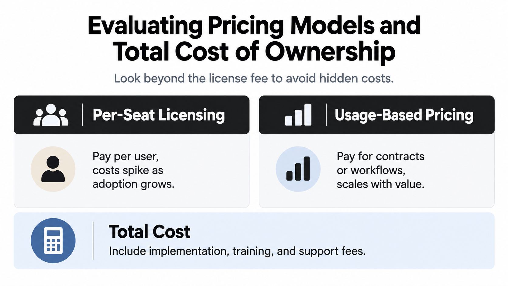 A graphic comparing per-seat licensing and usage-based pricing models for software, emphasizing total cost of ownership factors.