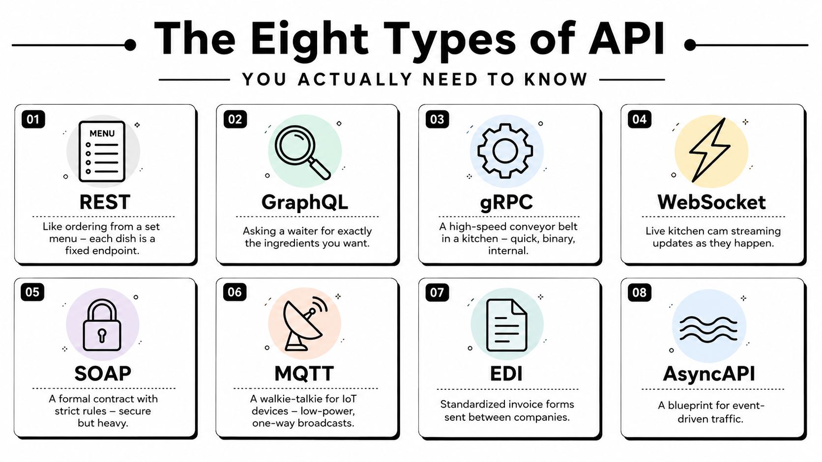 An infographic titled The Eight Types of API illustrating REST, GraphQL, gRPC, WebSocket, SOAP, MQTT, EDI, and AsyncAPI.