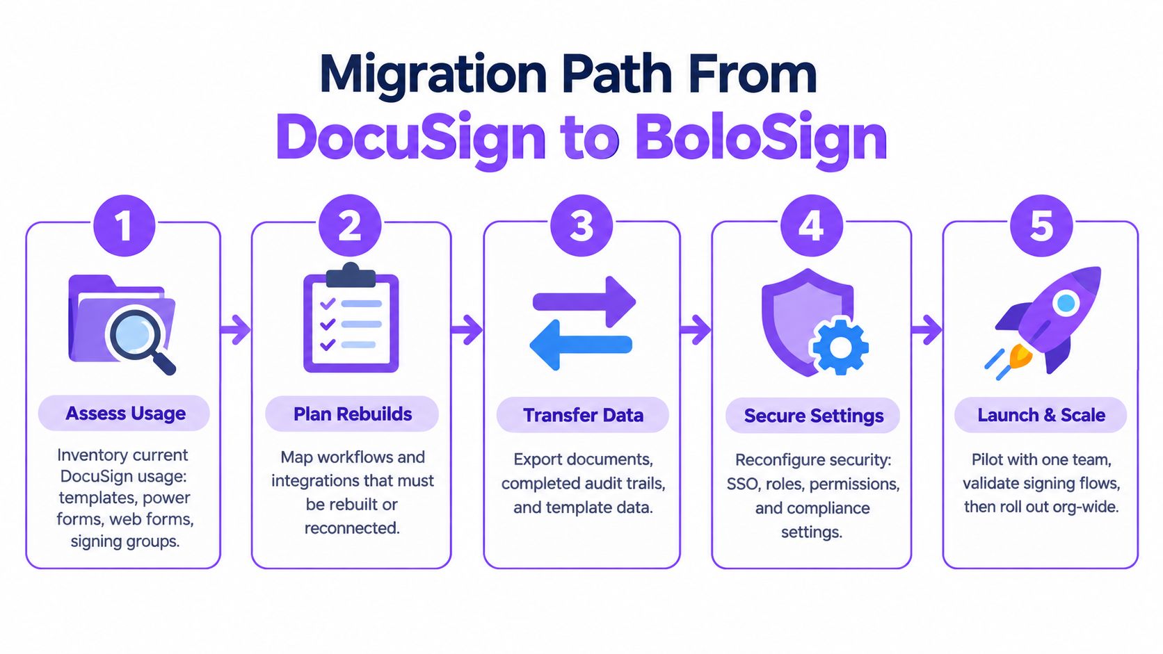 A five-step migration path infographic illustrating the process of transitioning from DocuSign to BoloSign software.