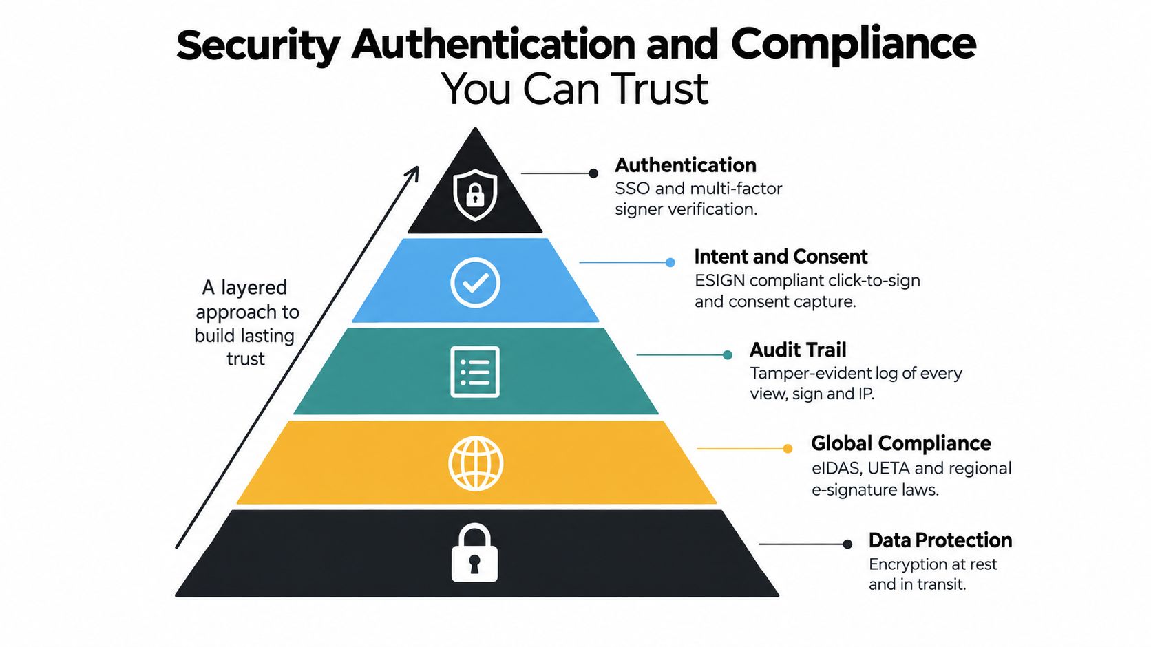 A pyramid diagram showing five layers of security, authentication, and compliance features for digital signatures.