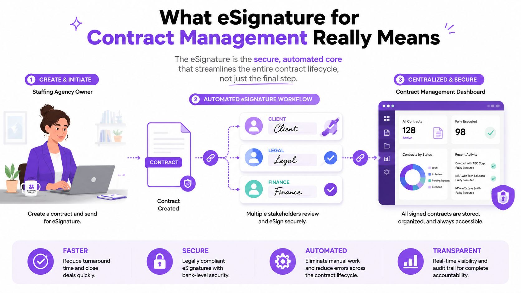 An infographic showing the automated eSignature process for efficient contract management from creation to secure storage.