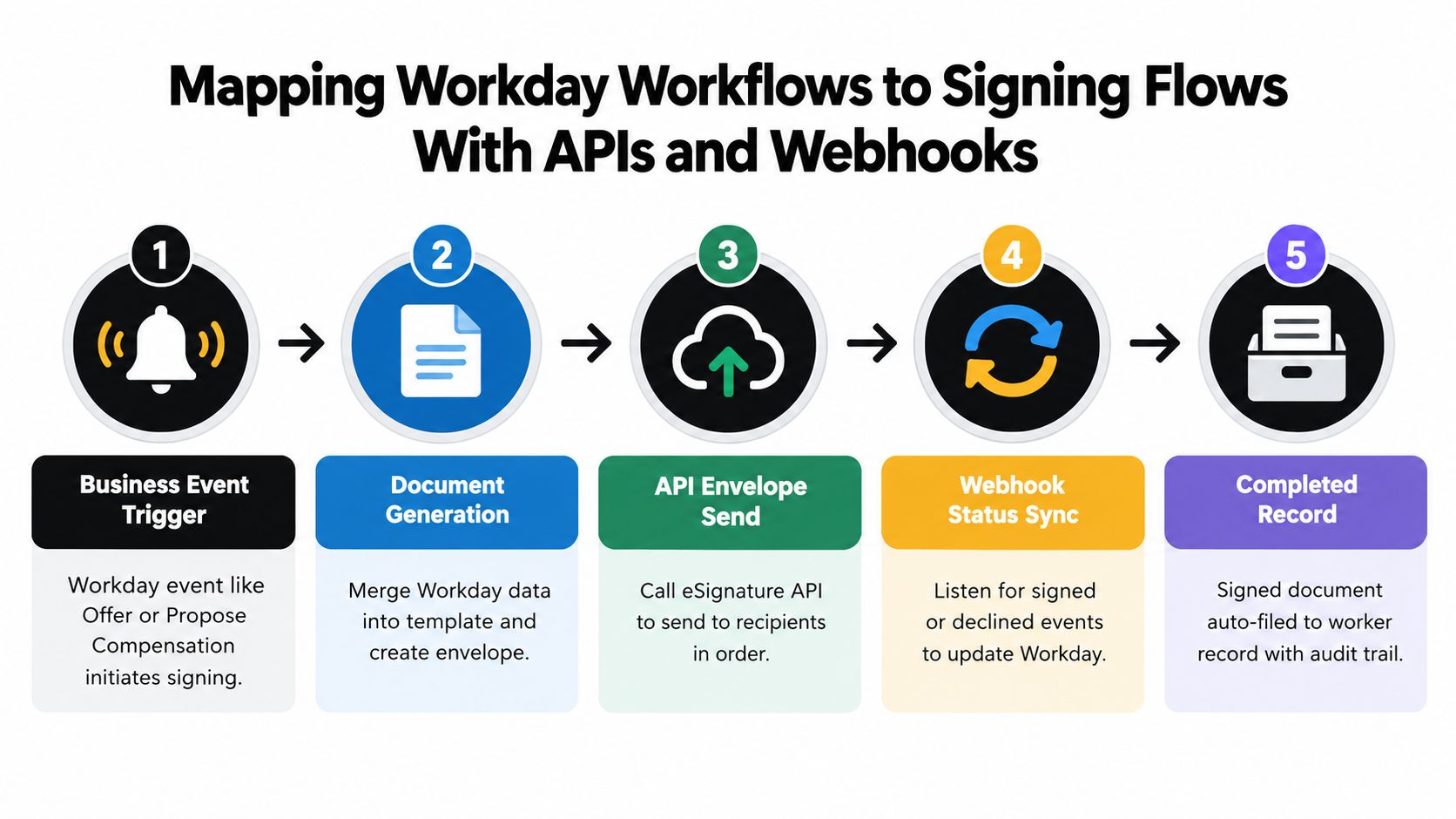 A five-step flowchart illustrating how Workday business events trigger automated electronic signature and document management workflows.