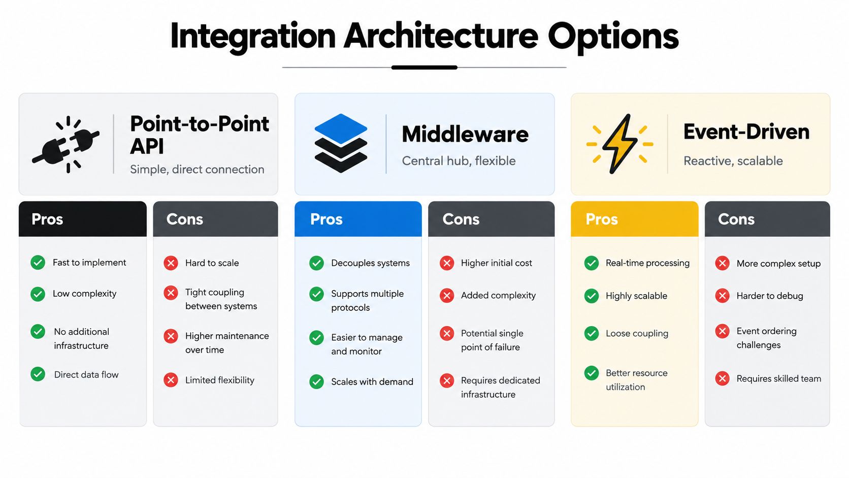 A comparison chart showing pros and cons of point-to-point, middleware, and event-driven integration architecture options.