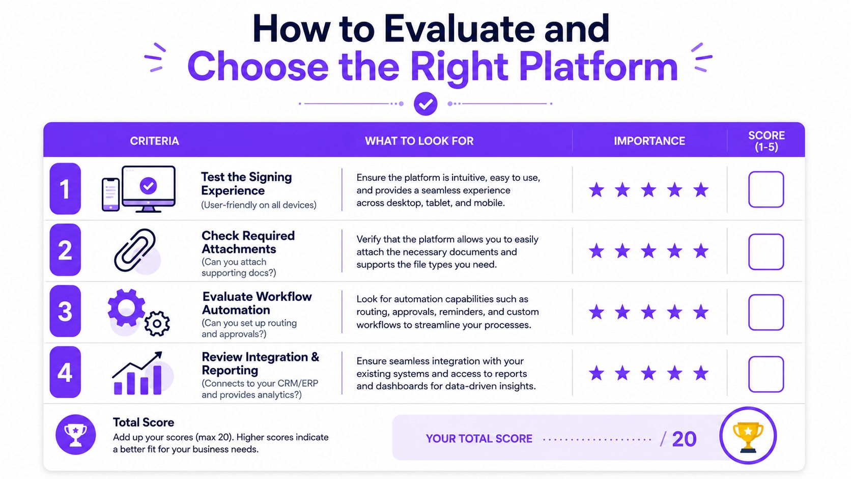 A scorecard table designed to help businesses evaluate and choose the right electronic signature software platform.