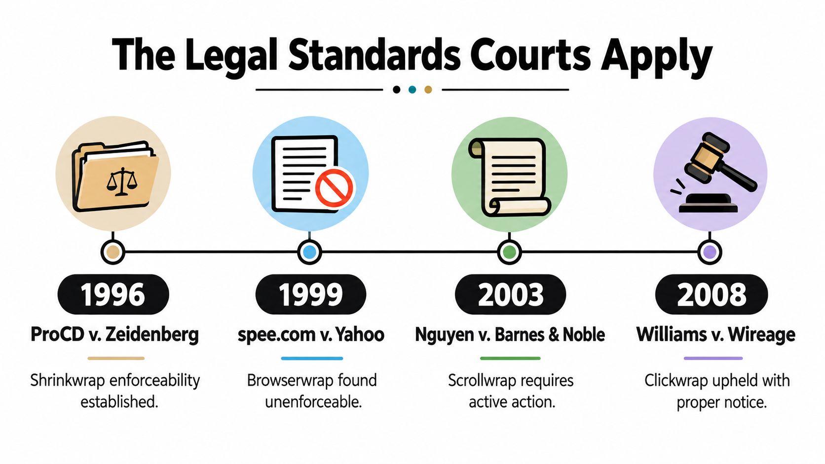 A timeline chart illustrating the legal enforceability standards for various digital contract types over time.