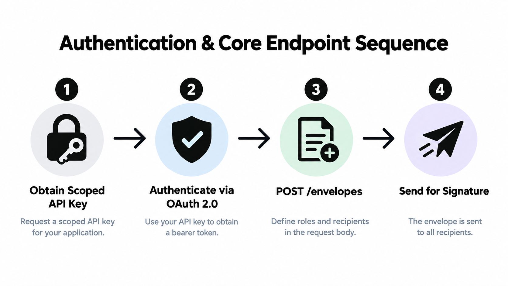 A four-step diagram showing the authentication and API endpoint sequence for enterprise e-signature software.